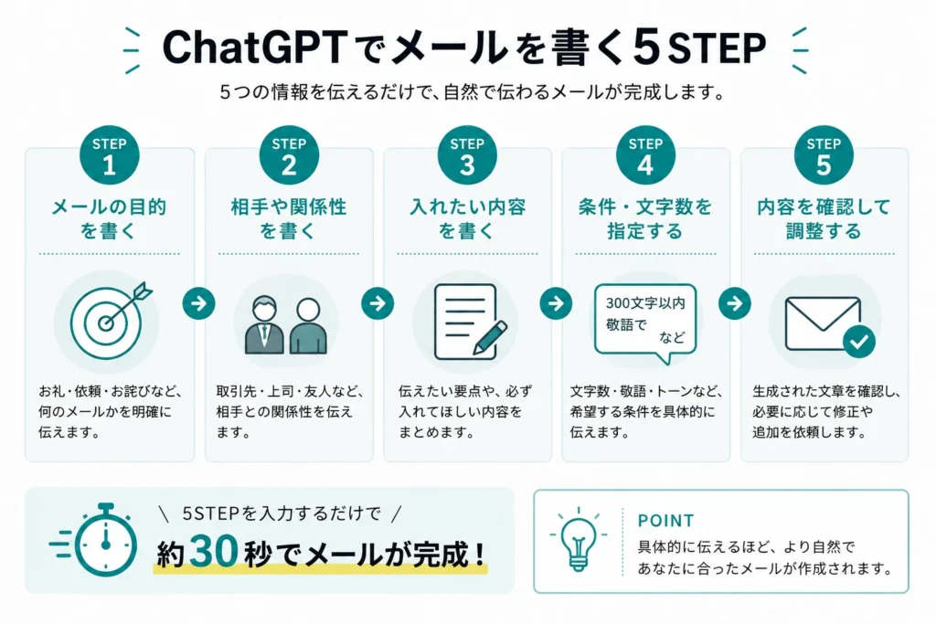 ChatGPTでメールを書く5STEPの図