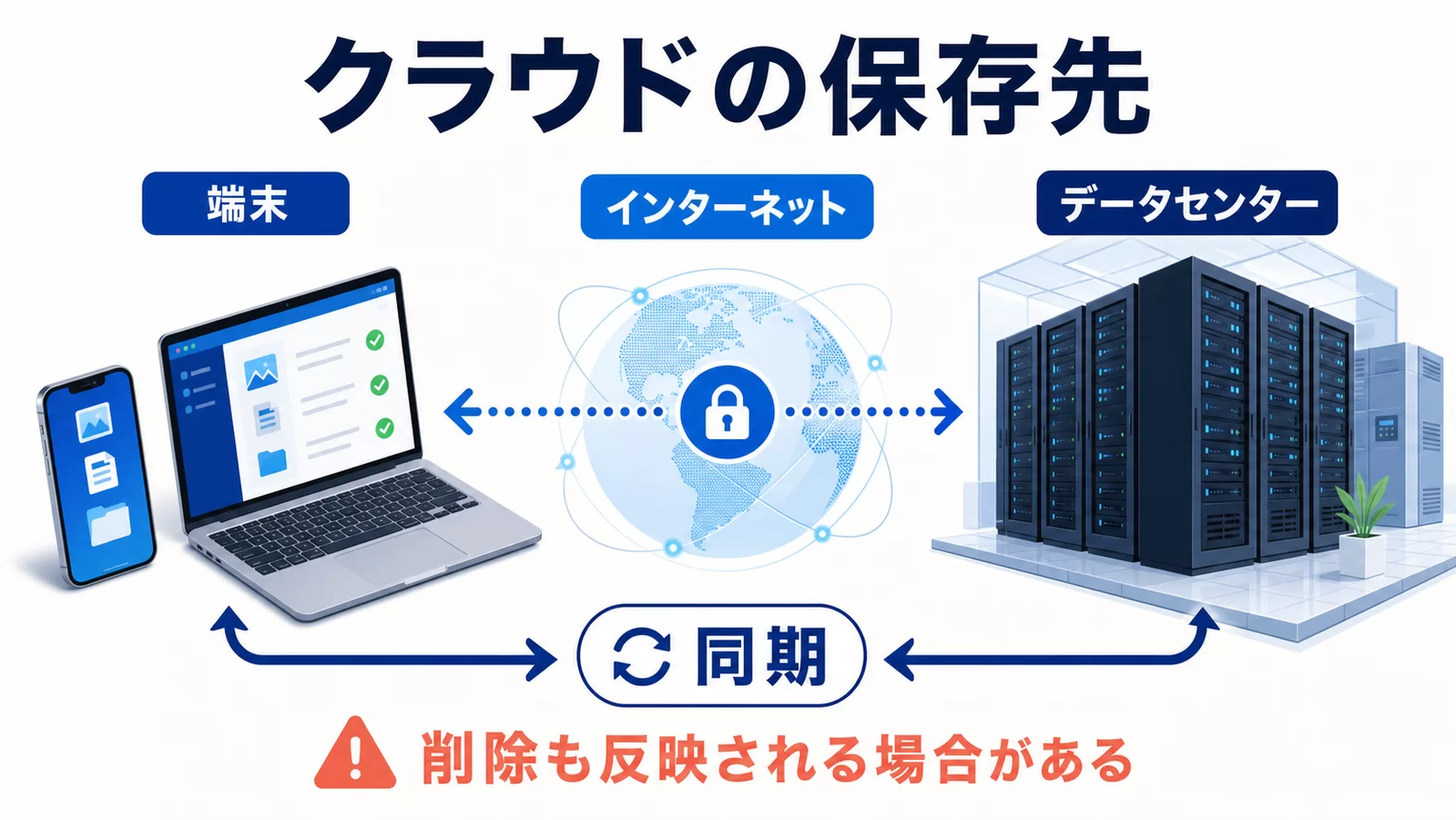 クラウドの保存先がデータセンターで端末と同期する仕組みの図