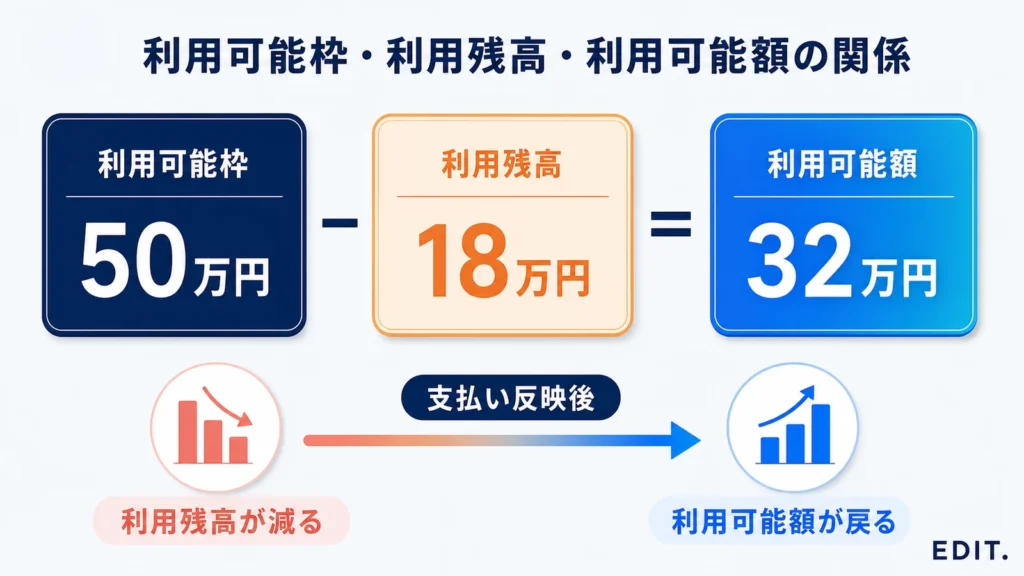 利用可能枠50万円から利用残高18万円を差し引き、利用可能額32万円を求める関係図