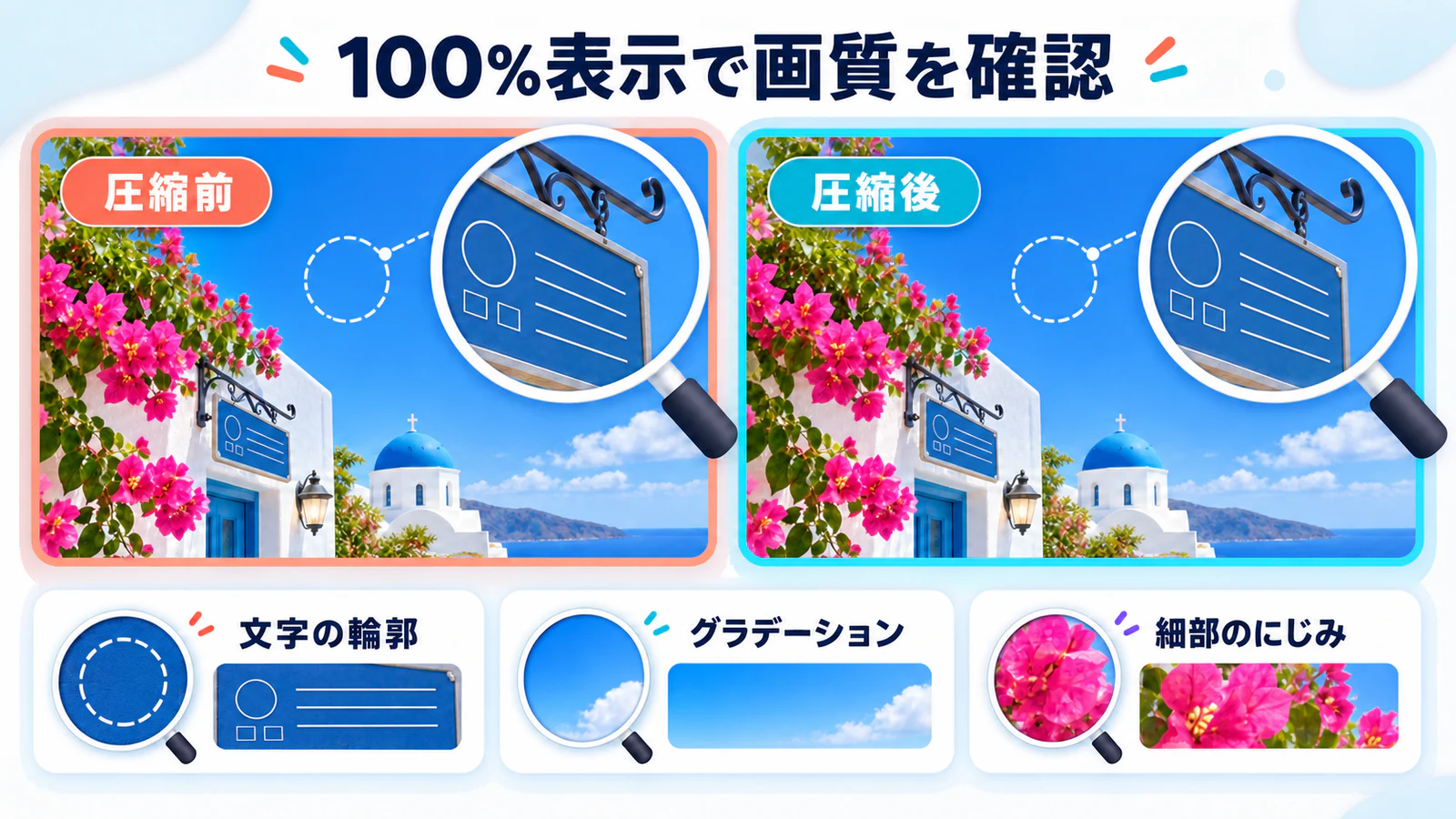 画像圧縮前後を100％表示し、文字の輪郭やグラデーション、細部のにじみを比較する図解