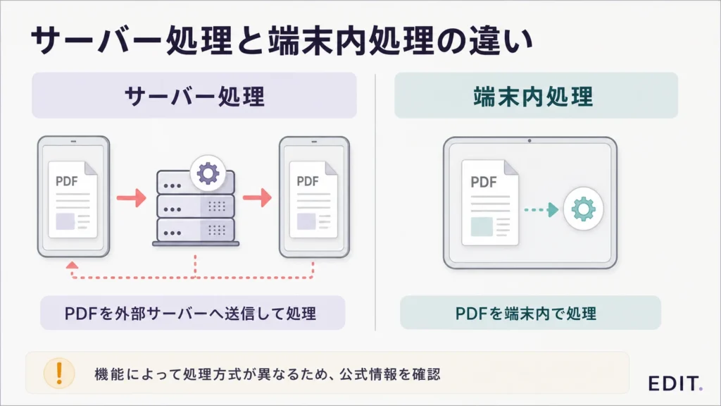 オンラインPDF編集のサーバー処理と端末内処理の違い
